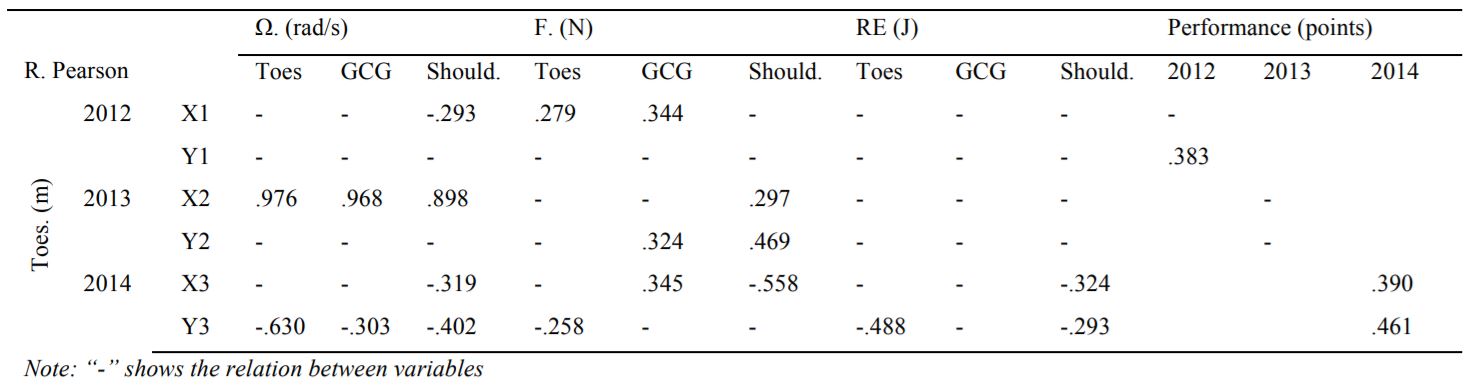 Matrix of the correlations between the characteristics of toes trajectory displacement and the kinematic and dynamic characteristics in the preparatory movement of SPh2 – LP and the performances achieved in competitions on uneven bars